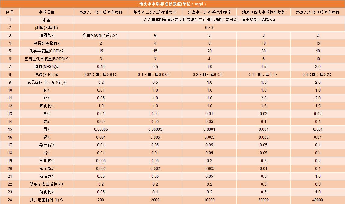 地表水五類水質(zhì)標(biāo)準(zhǔn)參數(shù)圖表